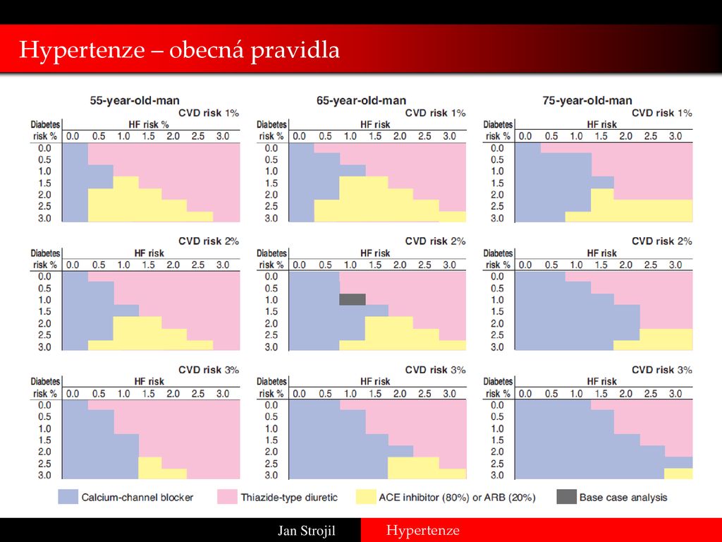 Farmakoterapie Hypertenze Osnova Ppt St Hnout